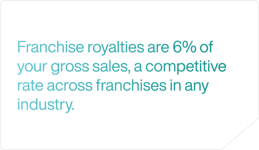 Franchise royalties are 7% of your gross sales, a competitive rate across franchises in any industry.